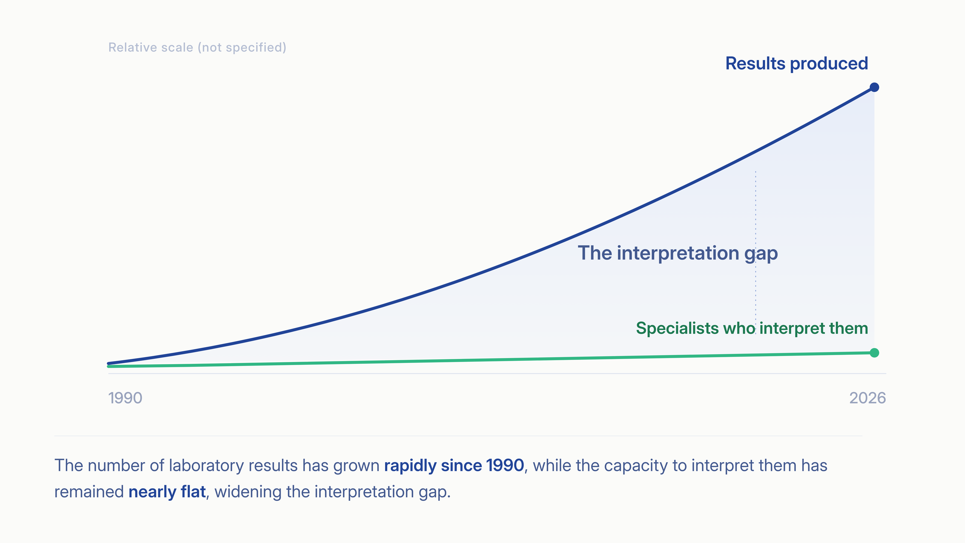 Chart: laboratory results produced have grown rapidly since 1990 while the number of specialists who interpret them stayed nearly flat, widening the interpretation gap